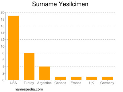 Familiennamen Yesilcimen