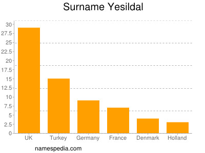 Surname Yesildal