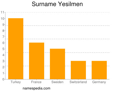 Familiennamen Yesilmen