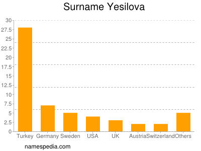 Familiennamen Yesilova