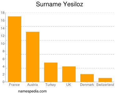 Familiennamen Yesiloz