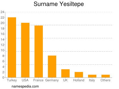 Familiennamen Yesiltepe