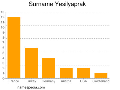 Familiennamen Yesilyaprak