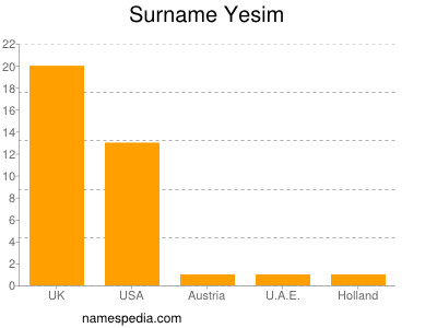 Familiennamen Yesim