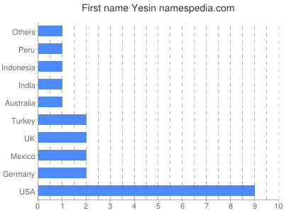 Given name Yesin