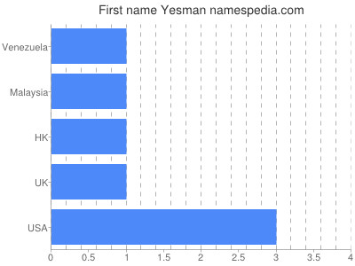 Vornamen Yesman