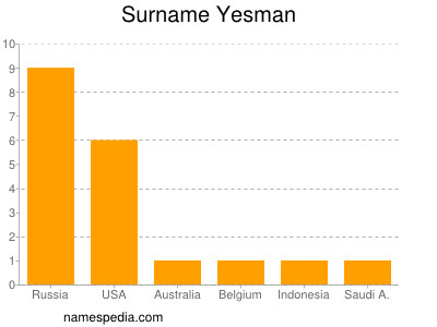 Surname Yesman