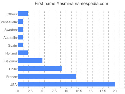 prenom Yesmina