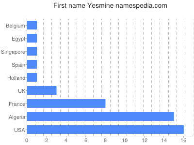 Vornamen Yesmine