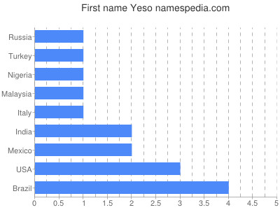 Vornamen Yeso