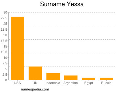 Familiennamen Yessa