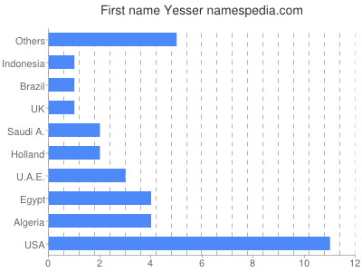 Vornamen Yesser