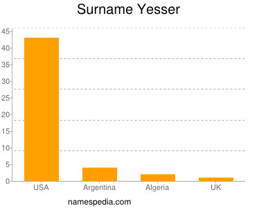 Surname Yesser