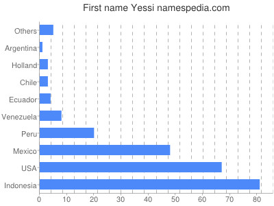 Vornamen Yessi