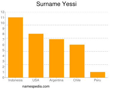 Familiennamen Yessi