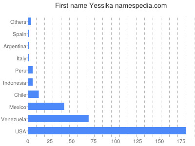 Vornamen Yessika
