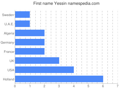 Given name Yessin