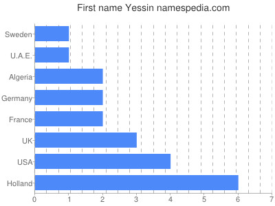 Vornamen Yessin