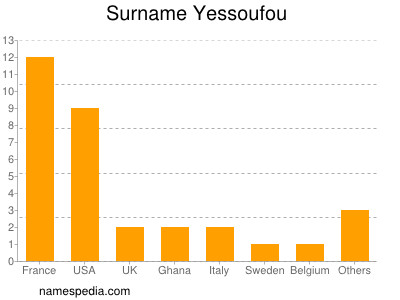 Familiennamen Yessoufou
