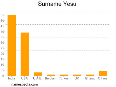 Familiennamen Yesu