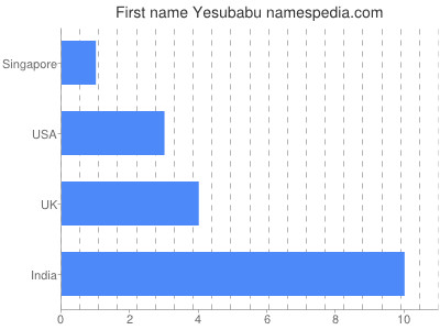 Given name Yesubabu