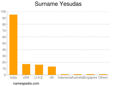 Familiennamen Yesudas