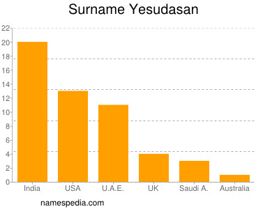 Familiennamen Yesudasan