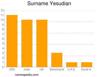 Surname Yesudian