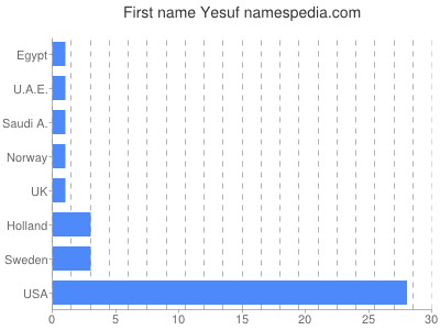 prenom Yesuf