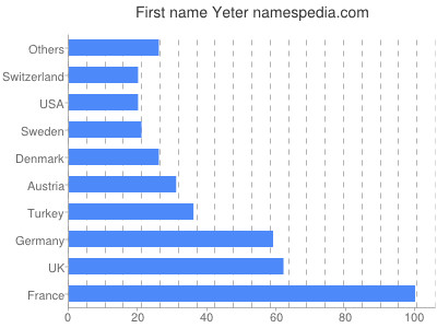 prenom Yeter