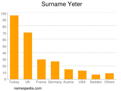 Familiennamen Yeter