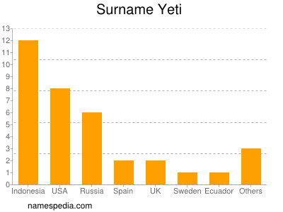 Surname Yeti