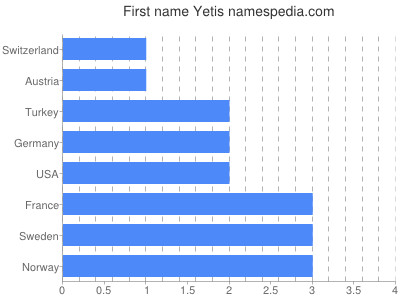 Vornamen Yetis