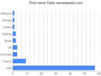 Vornamen Yette