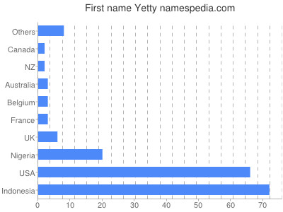 prenom Yetty