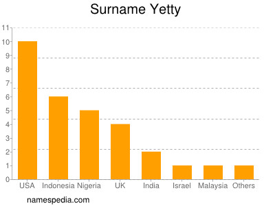 Surname Yetty