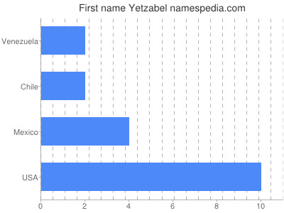 Vornamen Yetzabel