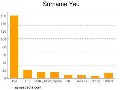 Familiennamen Yeu