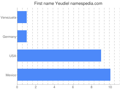 Vornamen Yeudiel