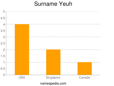 Familiennamen Yeuh