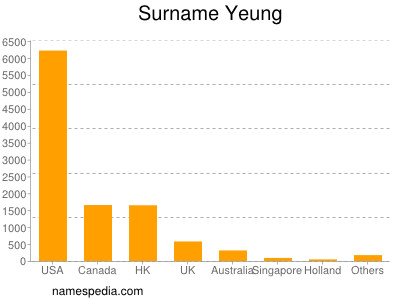 Familiennamen Yeung