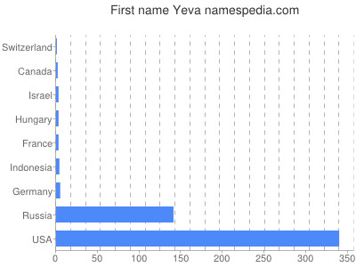 Vornamen Yeva
