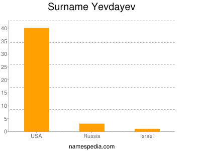 Surname Yevdayev