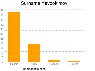 Familiennamen Yevdokimov