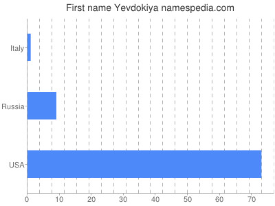 Given name Yevdokiya