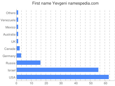 prenom Yevgeni