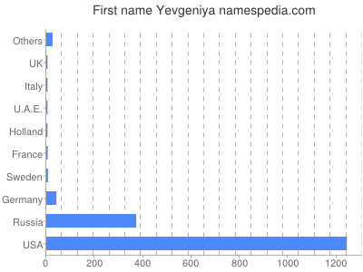 Vornamen Yevgeniya