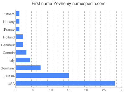 Vornamen Yevheniy