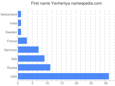 Vornamen Yevheniya