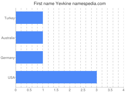 Vornamen Yevkine